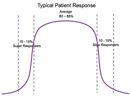 Bell curve showing typical patient response to aesthetic medical procedure